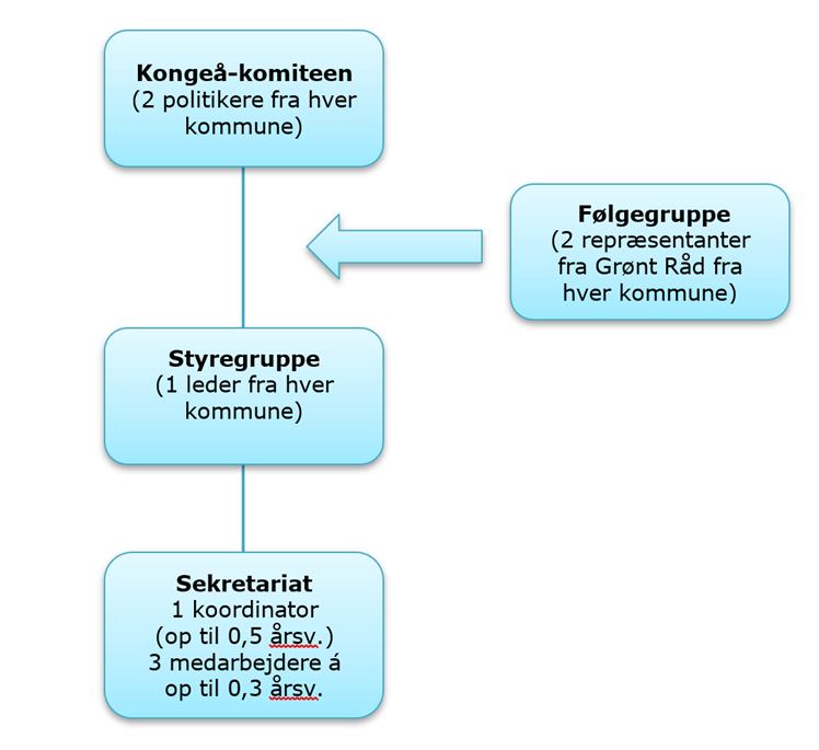 Organisationsdiagram for komiteen